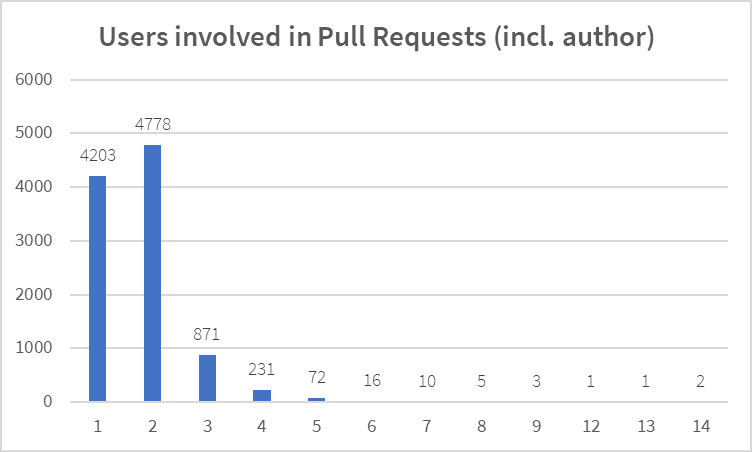 GitHub-users-pull-requests