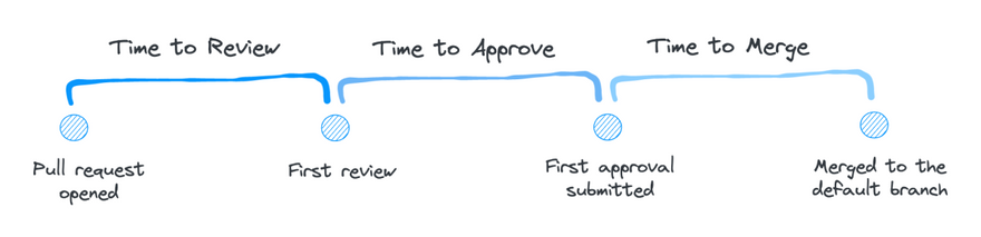 Code Review Stages