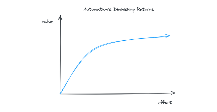 Automation diminishing returns