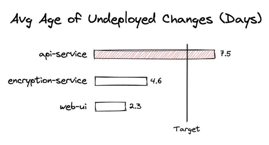 Age of Undeployed Pull Requests